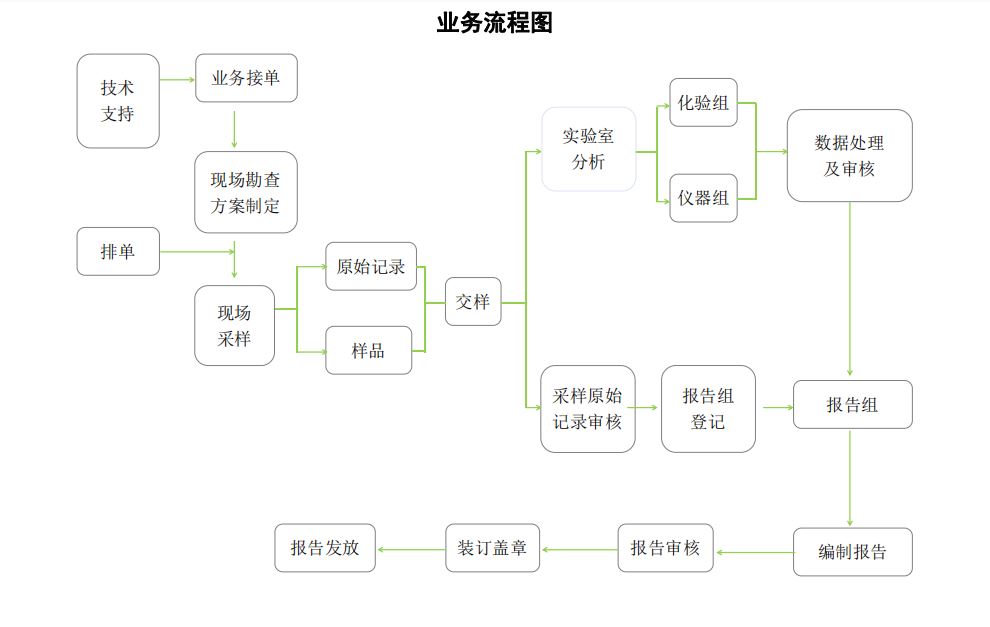 检测流程