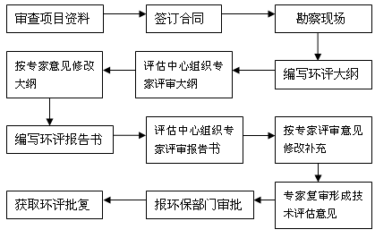 咨询流程2